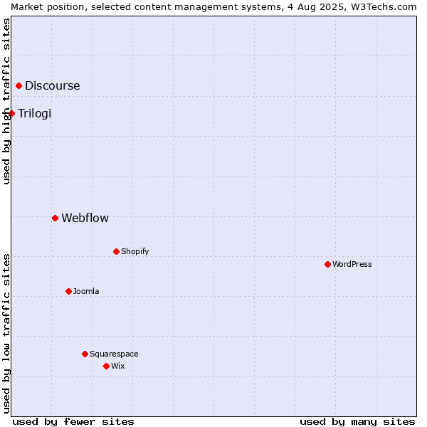 Market position of Webflow vs. Discourse vs. Trilogi