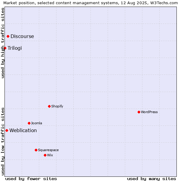 Market position of Discourse vs. Weblication vs. Trilogi