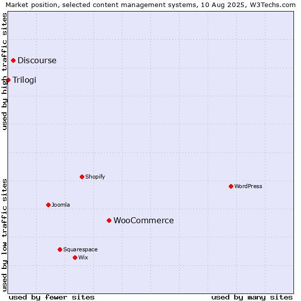 Market position of WooCommerce vs. Discourse vs. Trilogi