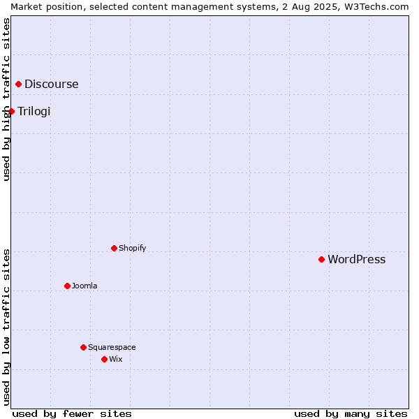 Market position of WordPress vs. Discourse vs. Trilogi
