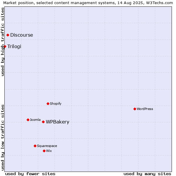 Market position of WPBakery vs. Discourse vs. Trilogi