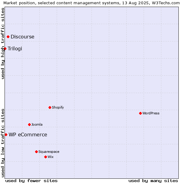 Market position of Discourse vs. WP eCommerce vs. Trilogi