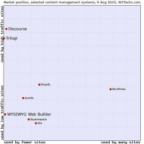 Market position of Discourse vs. WYSIWYG Web Builder vs. Trilogi