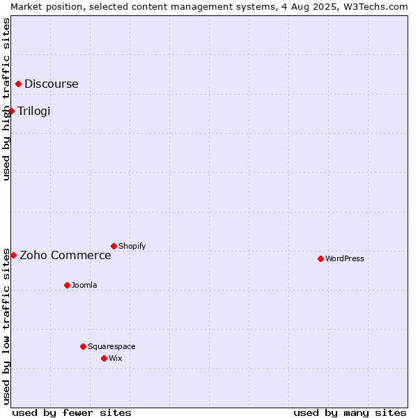 Market position of Discourse vs. Zoho Commerce vs. Trilogi