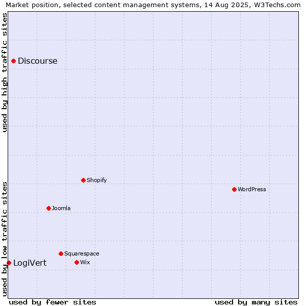 Market position of Discourse vs. LogiVert