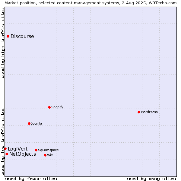 Market position of Discourse vs. NetObjects vs. LogiVert