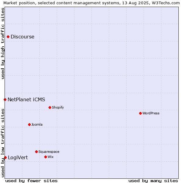Market position of Discourse vs. LogiVert vs. NetPlanet iCMS