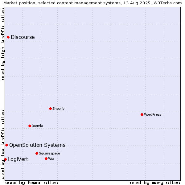 Market position of Discourse vs. OpenSolution Systems vs. LogiVert