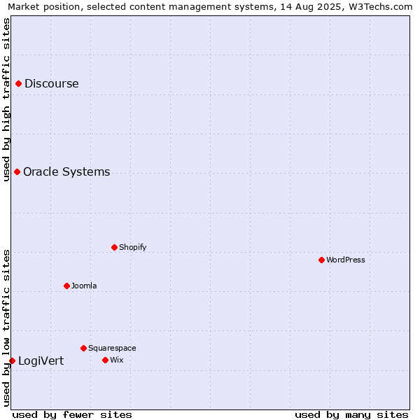 Market position of Discourse vs. Oracle Systems vs. LogiVert