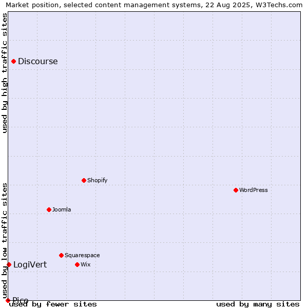 Market position of Discourse vs. LogiVert vs. Pico