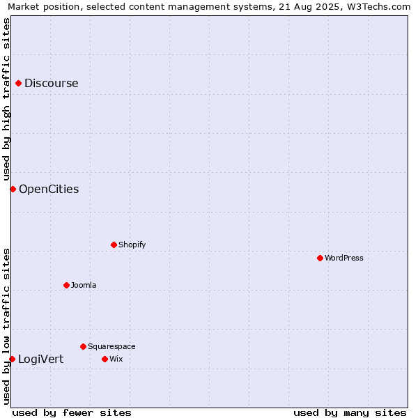 Market position of Discourse vs. OpenCities vs. LogiVert