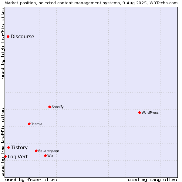 Market position of Tistory vs. Discourse vs. LogiVert