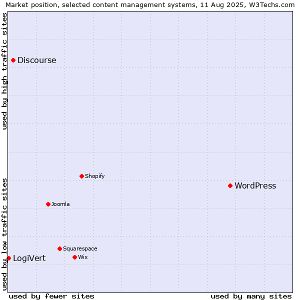 Market position of WordPress vs. Discourse vs. LogiVert