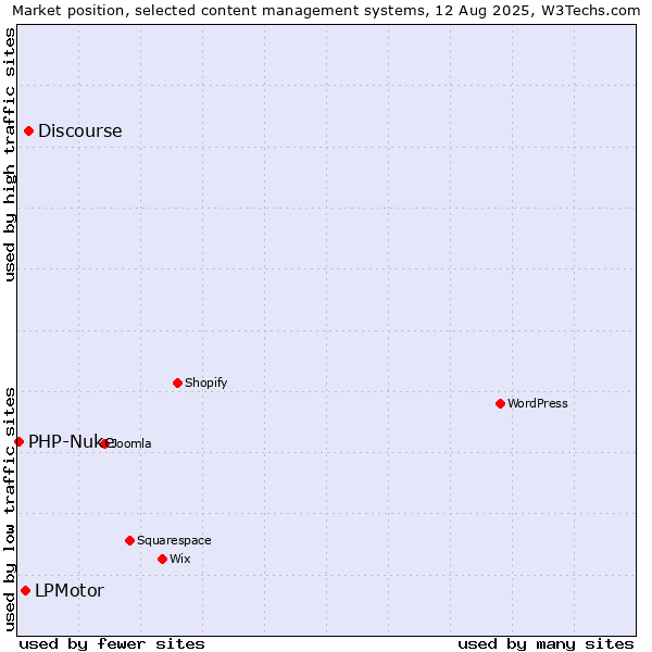 Market position of Discourse vs. LPMotor vs. PHP-Nuke