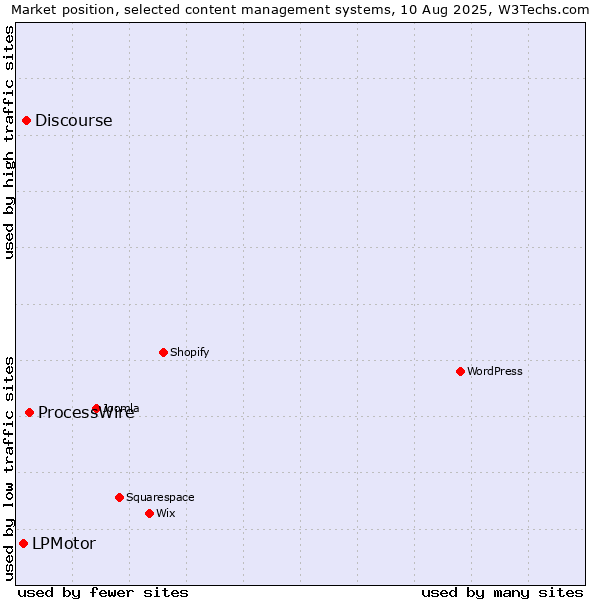 Market position of ProcessWire vs. Discourse vs. LPMotor