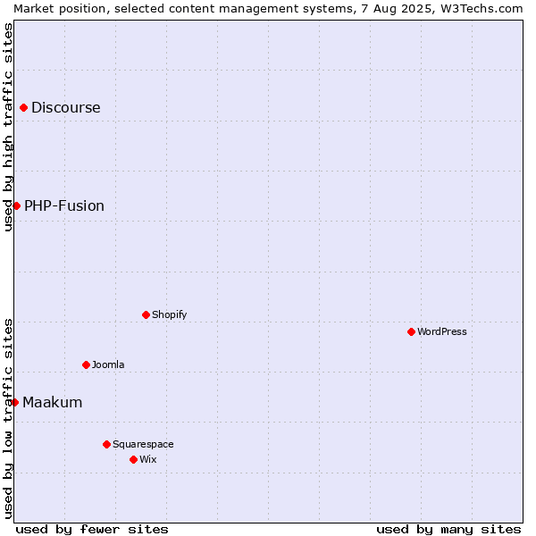 Market position of Discourse vs. PHP-Fusion vs. Maakum