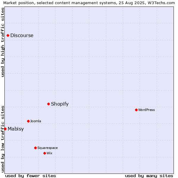Market position of Shopify vs. Discourse vs. Mabisy