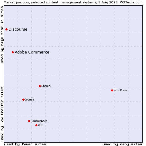 Market position of Adobe Commerce vs. Discourse
