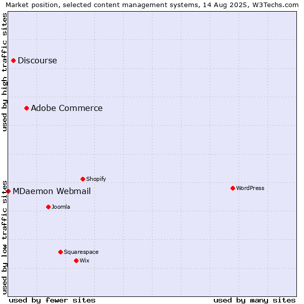 Market position of Adobe Commerce vs. Discourse vs. MDaemon Webmail