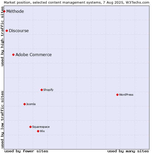 Market position of Adobe Commerce vs. Discourse vs. Méthode