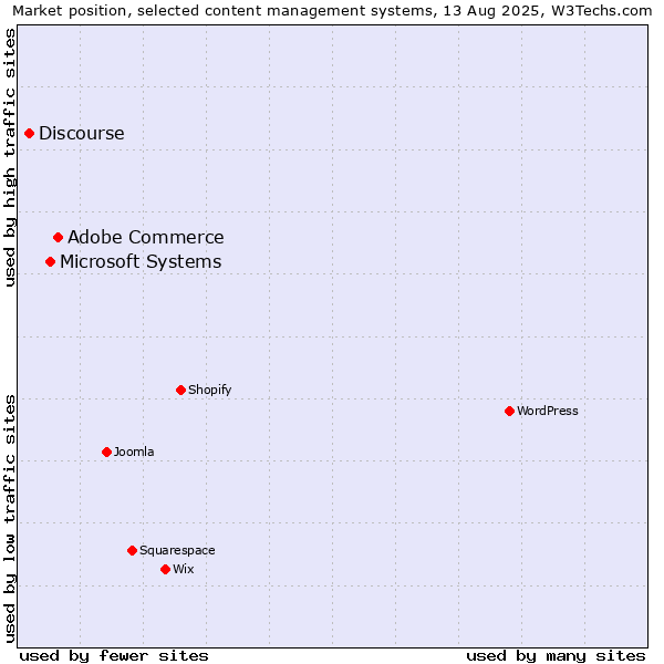 Market position of Adobe Commerce vs. Microsoft Systems vs. Discourse