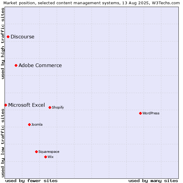 Market position of Adobe Commerce vs. Discourse vs. Microsoft Excel