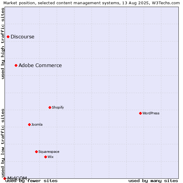 Market position of Adobe Commerce vs. Discourse vs. MidCOM