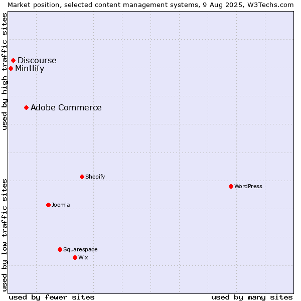 Market position of Adobe Commerce vs. Discourse vs. Mintlify