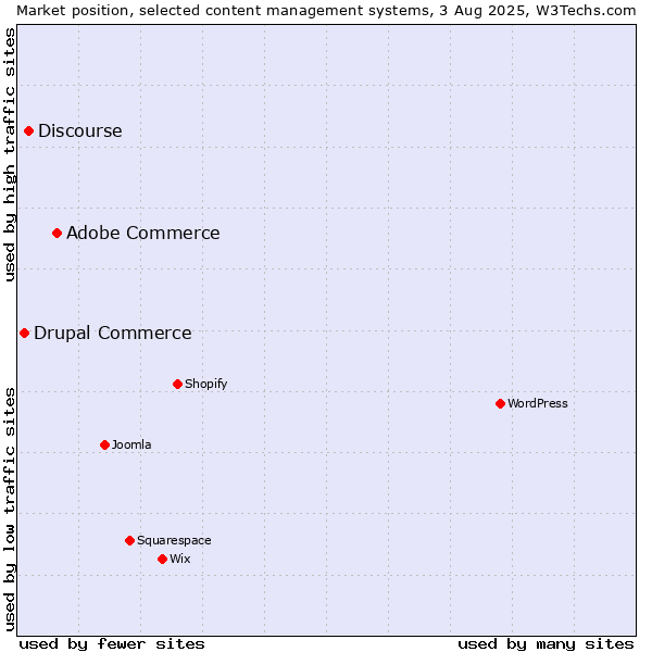 Market position of Adobe Commerce vs. Discourse vs. Drupal Commerce
