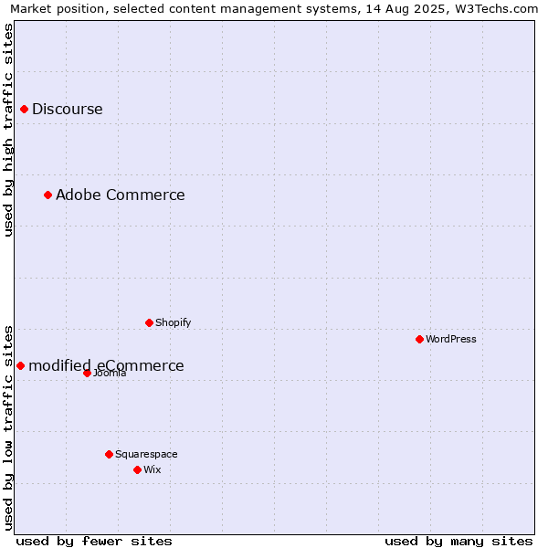 Market position of Adobe Commerce vs. Discourse vs. modified eCommerce