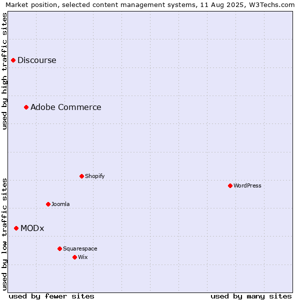 Market position of Adobe Commerce vs. MODx vs. Discourse