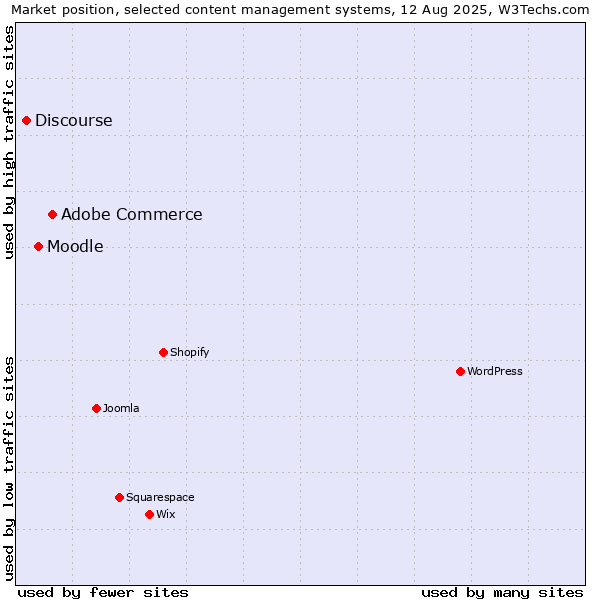 Market position of Adobe Commerce vs. Moodle vs. Discourse