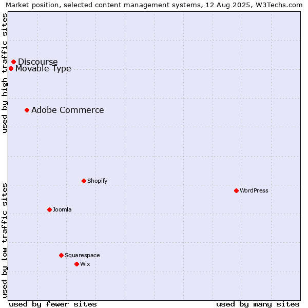Market position of Adobe Commerce vs. Discourse vs. Movable Type