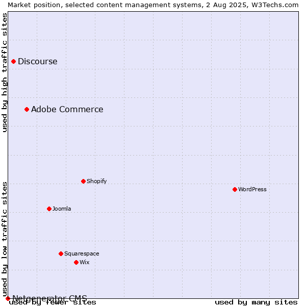 Market position of Adobe Commerce vs. Discourse vs. Netgenerator CMS