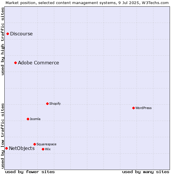 Market position of Adobe Commerce vs. Discourse vs. NetObjects
