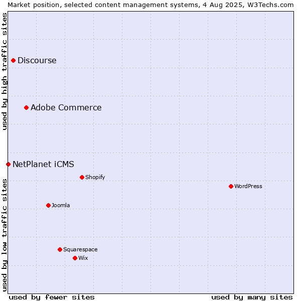 Market position of Adobe Commerce vs. Discourse vs. NetPlanet iCMS
