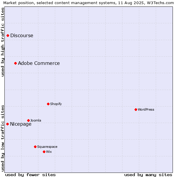 Market position of Adobe Commerce vs. Discourse vs. Nicepage