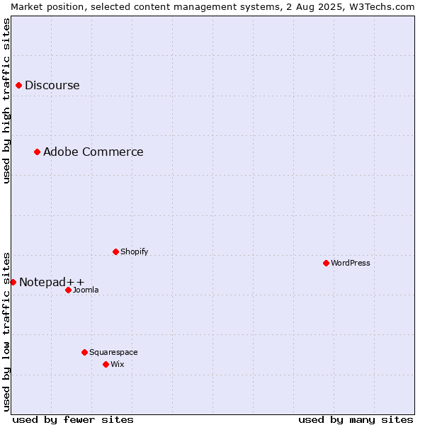 Market position of Adobe Commerce vs. Discourse vs. Notepad++