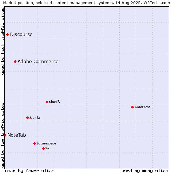Market position of Adobe Commerce vs. Discourse vs. NoteTab