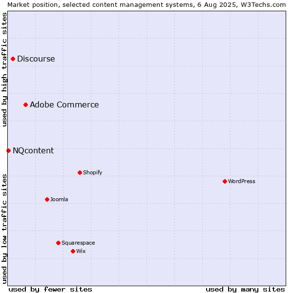 Market position of Adobe Commerce vs. Discourse vs. NQcontent