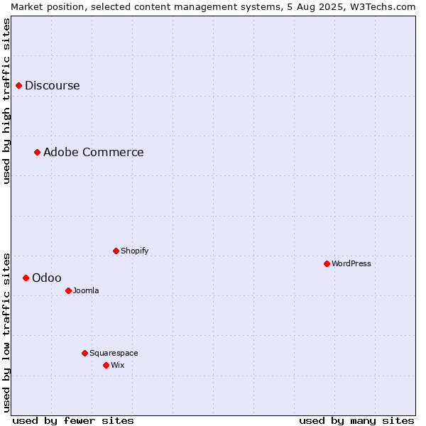 Market position of Adobe Commerce vs. Odoo vs. Discourse