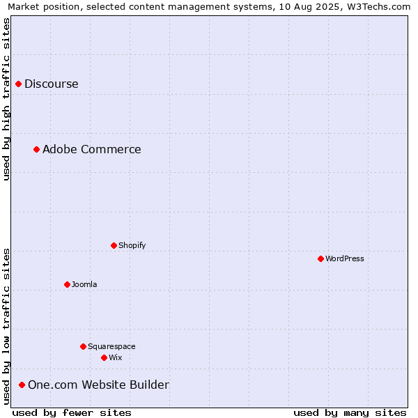 Market position of Adobe Commerce vs. One.com Website Builder vs. Discourse