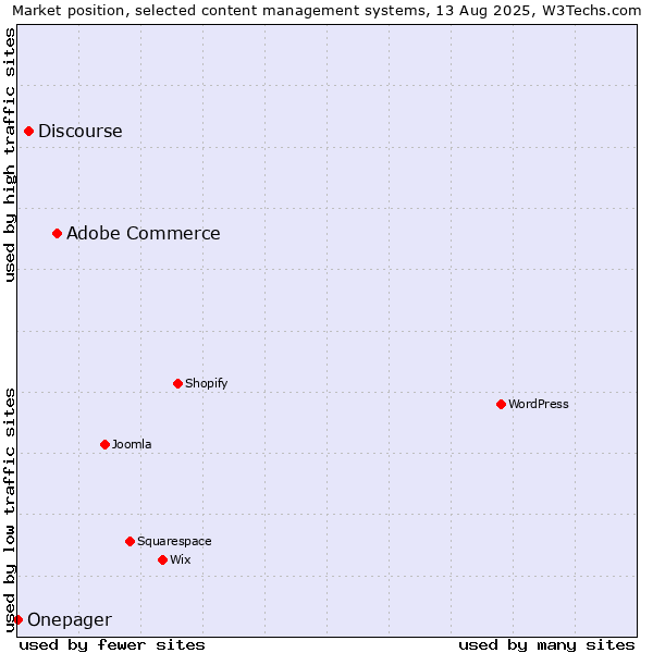 Market position of Adobe Commerce vs. Discourse vs. Onepager