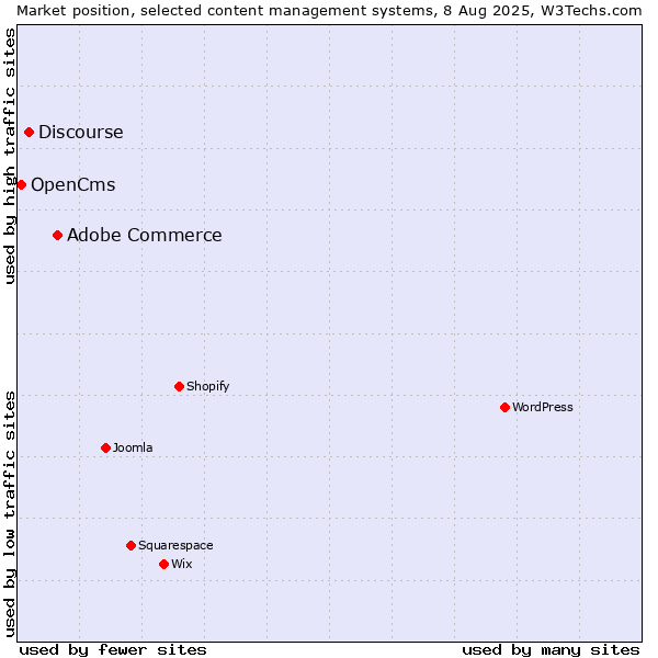 Market position of Adobe Commerce vs. Discourse vs. OpenCms