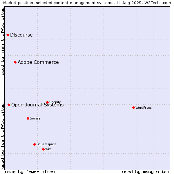 Market position of Adobe Commerce vs. Open Journal Systems vs. Discourse