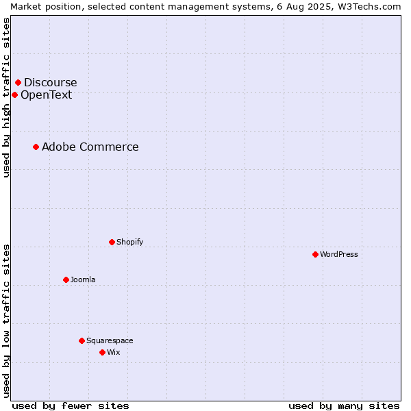 Market position of Adobe Commerce vs. Discourse vs. OpenText