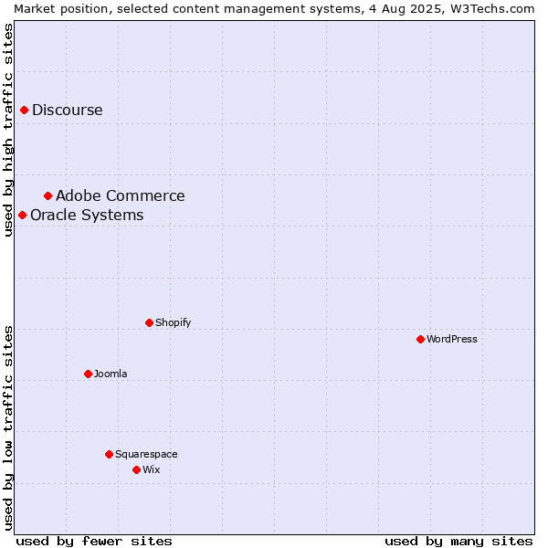 Market position of Adobe Commerce vs. Discourse vs. Oracle Systems