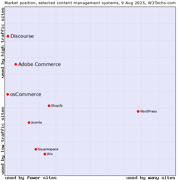Market position of Adobe Commerce vs. Discourse vs. osCommerce