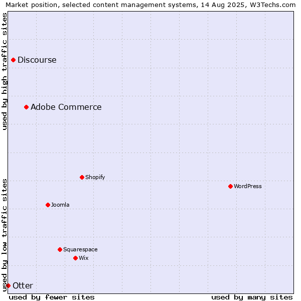 Market position of Adobe Commerce vs. Discourse vs. Otter