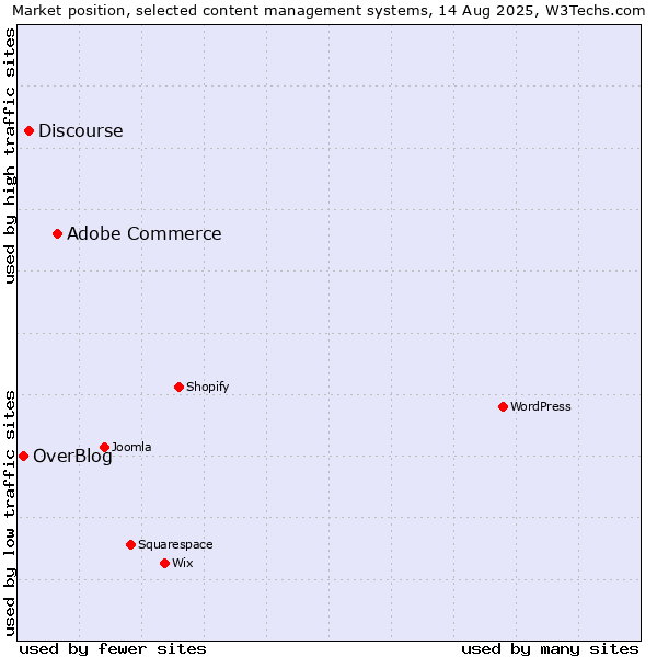 Market position of Adobe Commerce vs. Discourse vs. OverBlog